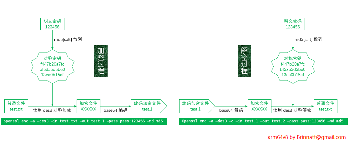 第C-1 章Linux 加密、签名和SSL 握手机制